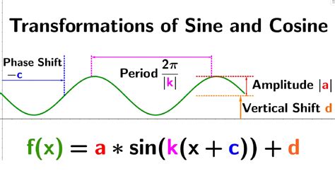 Matching Trigonometric Functions to their Graph I Transformation of ...