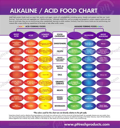 Acidic Foods List