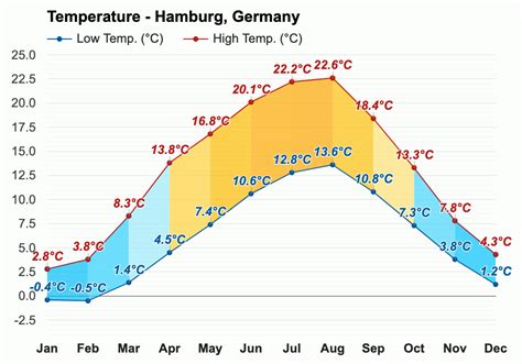 Yearly & Monthly weather - Hamburg, Germany