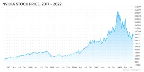 Nvidia Stock Split | Will the NVDA Share Price Recover?