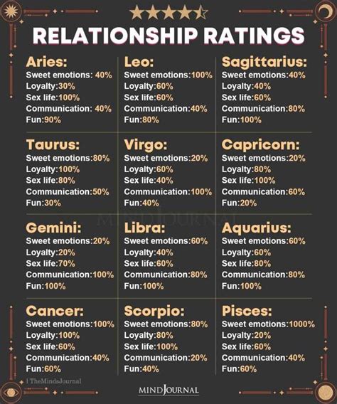 What's Your Relationship Personality Like Based On Your Zodiac Sign ...