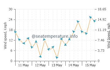 Hervey Bay ocean water temperature today | QLD, Australia