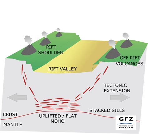 Off-rift volcanoes explained