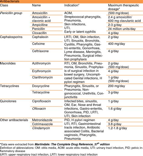 List of most common essential antibiotics as recommended by the World ...