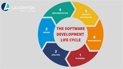 SDLC Models | Software Development Life Cycle Models | LEARNTEK