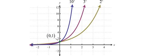 Graph Of E X 2 - Jones Descuseence