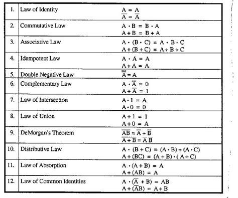 Boolean Algebra: Laws and Theorems