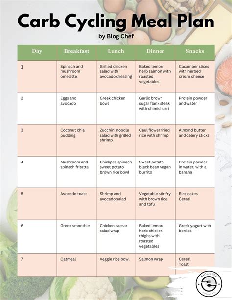 12 Week Carb Cycling Meal Plan - BlogChef