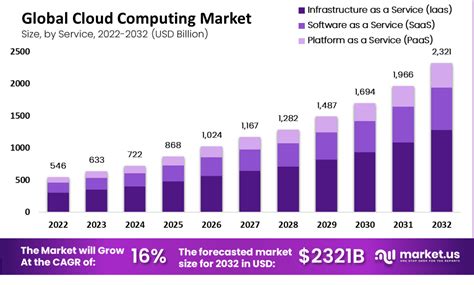 Global Cloud Computing Market Strategic Business Report 2023: Sector to ...