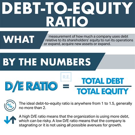 What Is Debt-to-Equity Ratio? | REtipster.com