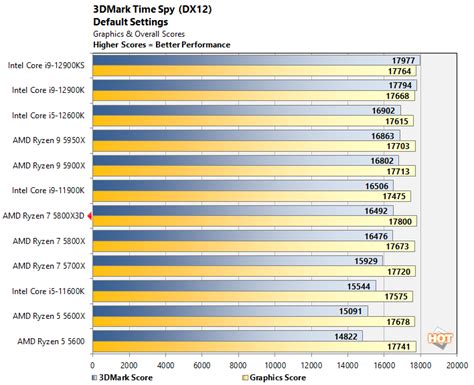 AMD Ryzen 7 5800X3D CPU Review: The King Of PC Gaming - Page 4, ryzen 7 ...