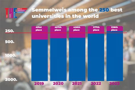 THE ranking: Semmelweis among the 250 best universities in the world ...