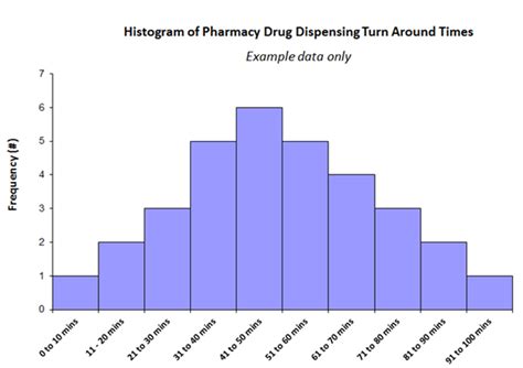 Histogram - Clinical Excellence Commission