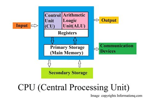 Cpu Components Diagram