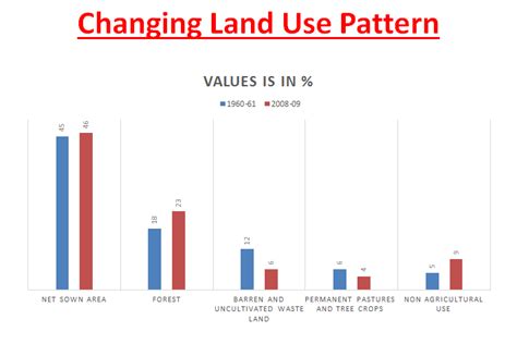 Changing land use pattern India UPSC | Resources | Geography of India ...