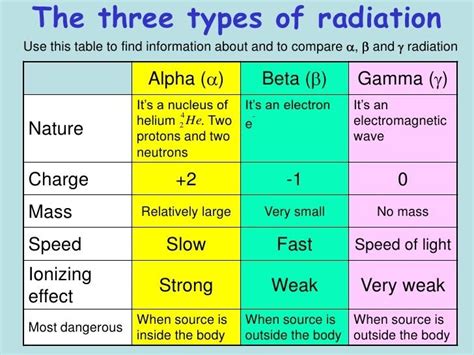 Alpha Beta And Gamma Rays Properties - All About Radiation