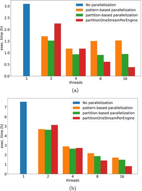 Recognition times of different parallelization techniques for different ...