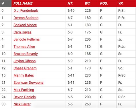 NC State Basketball Roster Prediction - Redux - Backing The Pack