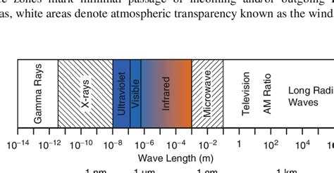 Regions Of Electromagnetic Spectrum