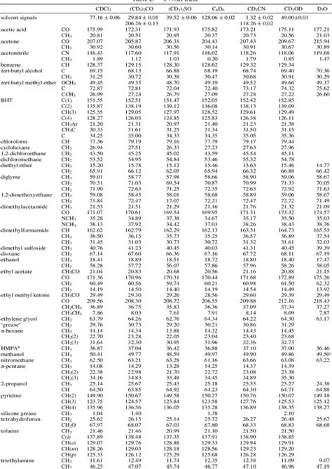 Table 1 from NMR Chemical Shifts of Common Laboratory Solvents as Trace ...