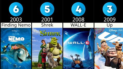 Best Oscar Winning Animated Movies | Comparison - YouTube