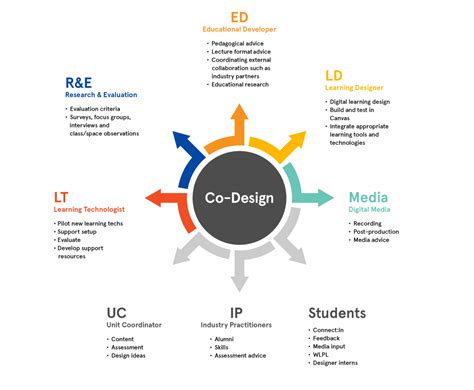 A co-design process for learning innovations - LX at UTS