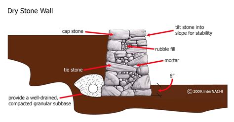 Dry Stone Wall - Inspection Gallery - InterNACHI®