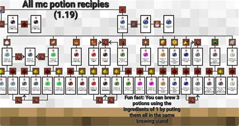 All Minecraft potion recipes guide : r/Minecraft