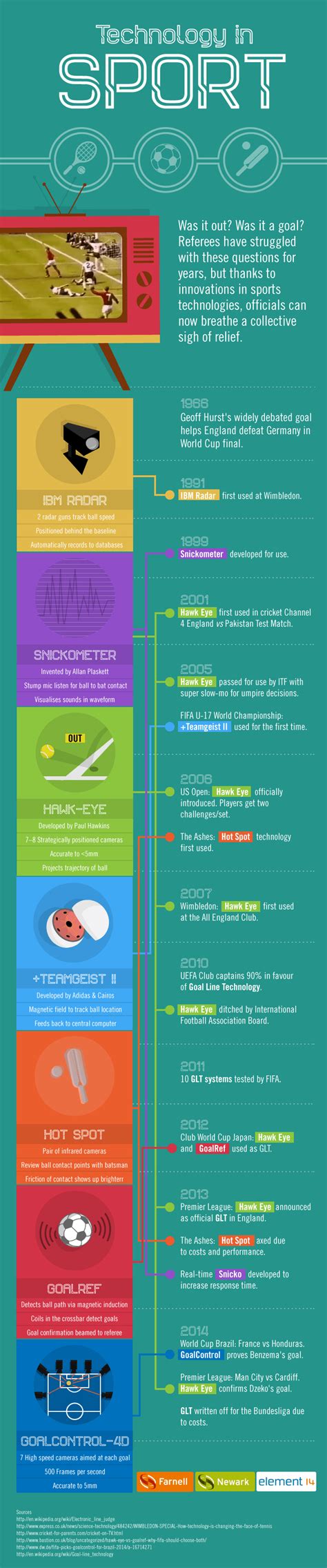 A Timeline of Technology in Sport | Digital Sport