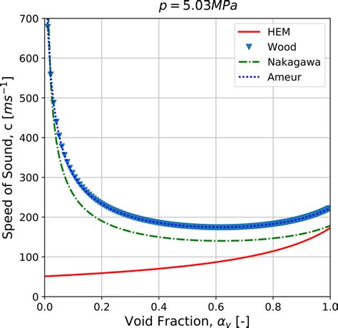 Two-phase speed of sound at p = 5.03 MPa computed by the HEM ...