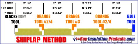 Shiplap Method of Fiberglass Duct Board Fabrication - Buy Insulation ...