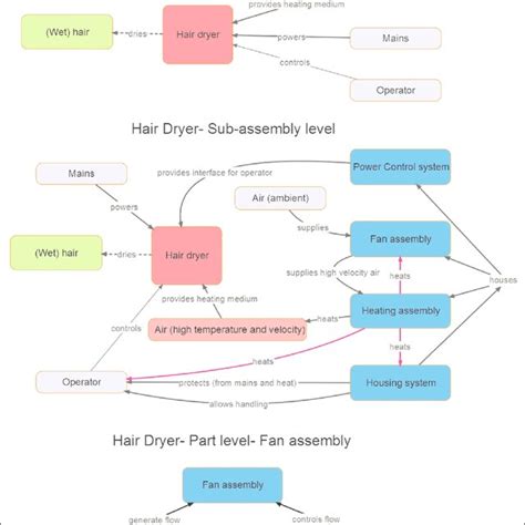 FAD model at part level. | Download Scientific Diagram