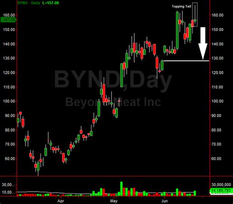 Beyond Meat Stock Chart Alert: Topping Tail - In The Money Stocks