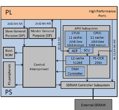 Zynq-7000 architecture. | Download Scientific Diagram