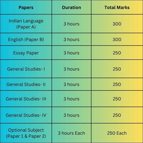 UPSC Exam Pattern 2025: Civil Service Prelims & Mains Exam Pattern ...