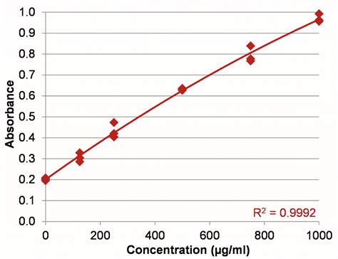 Bradford Assay In Microvolume | Detailed Protein Assay Protocol