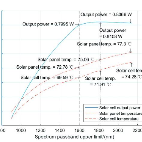 Relationship between the solar irradiation spectrum passband and solar ...