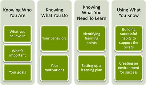 Defining Self-Leadership - Mainstream Corporate Training