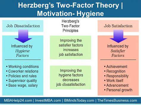 Herzberg ’s Two- Factor Theory of Motivation