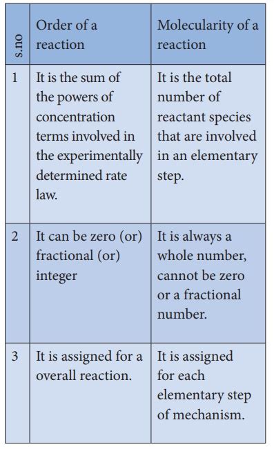 Molecularity - with Solved Example | Chemical Kinetics