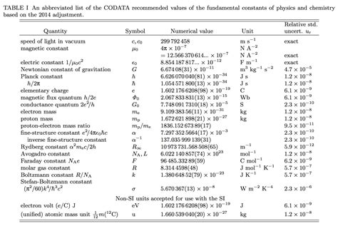 CODATA Recommended Values of the Fundamental Physical Constants: 2014 ...