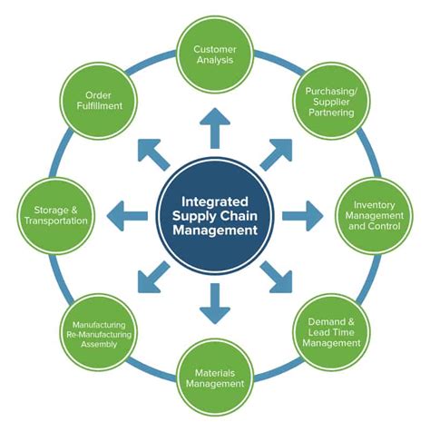 Integrated Supply Chain Management: Horizontal and Vertical | Smartsheet