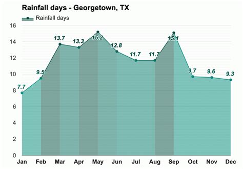 Yearly & Monthly weather - Georgetown, TX