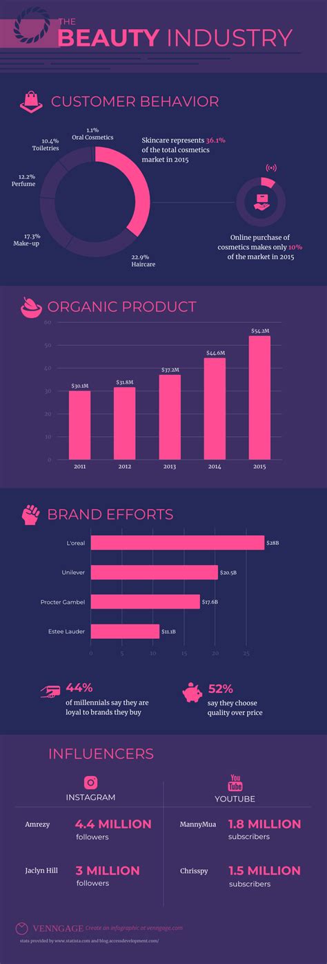 Beauty Industry Trends Infographic Template - Venngage