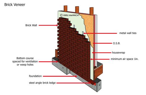 Brick Veneer - Inspection Gallery - InterNACHI®