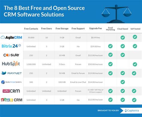 Eight best free and open source CRM software solutions comparison chart ...