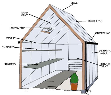 Greenhouse infographic | The Enduring Gardener