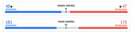 Here's where the balance of power in Congress stands so far