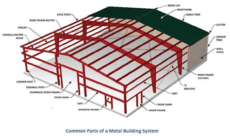 Metal Building Design | Metal Building Components & Parts