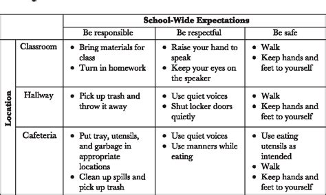 Figure 1 from Best Practices in Developing a Positive Behavior Support ...